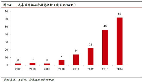 華泰證券 汽車后市場空間達萬億級，四家互聯網信息服務公司已搶先布局