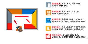 從廚房布局到收納整理 設計師圖文并茂講解，如何像開發軟件一樣輕松學懂廚房設計